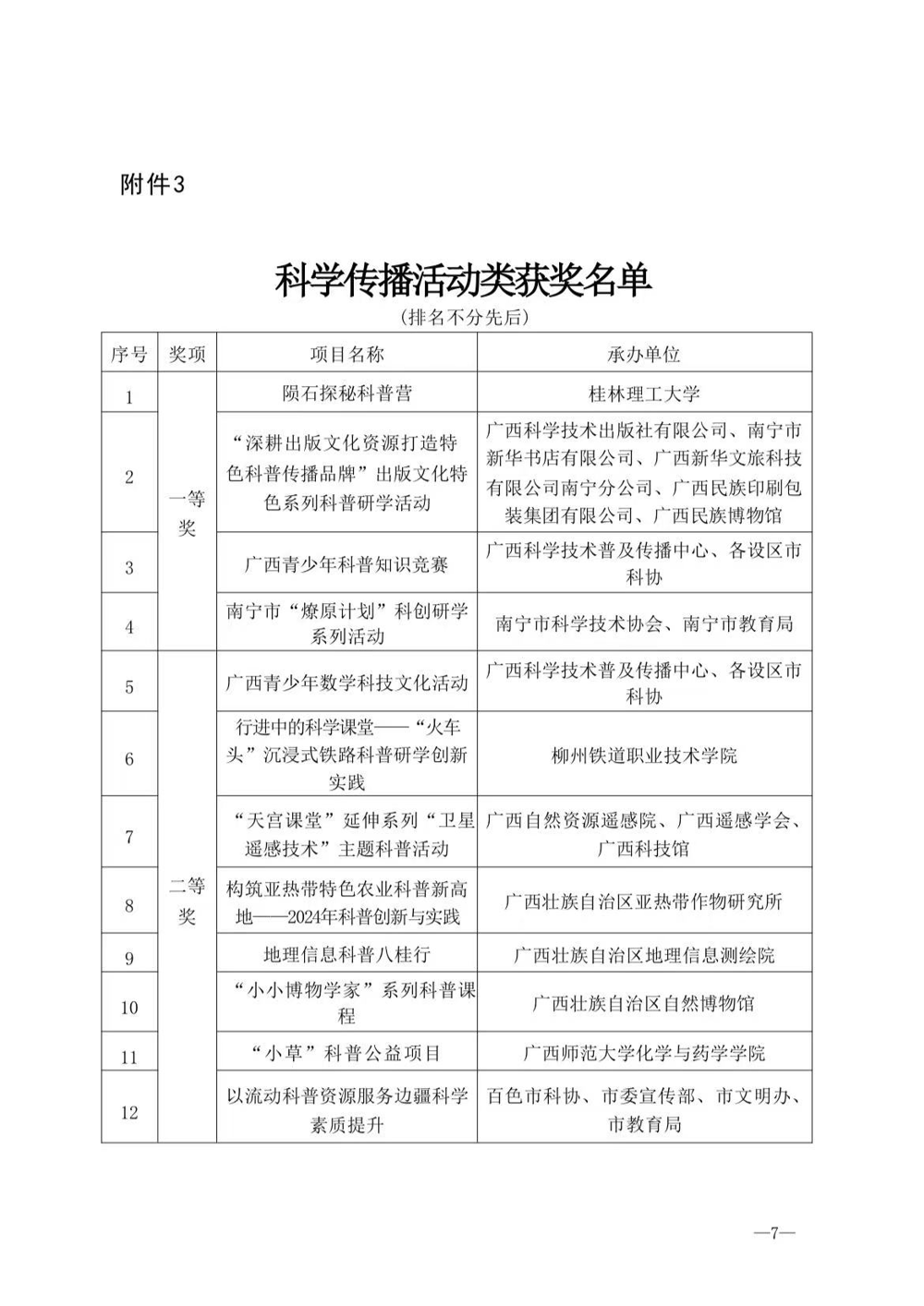 广西科普作家协会公布的首届大众科普奖获奖名单（部分）